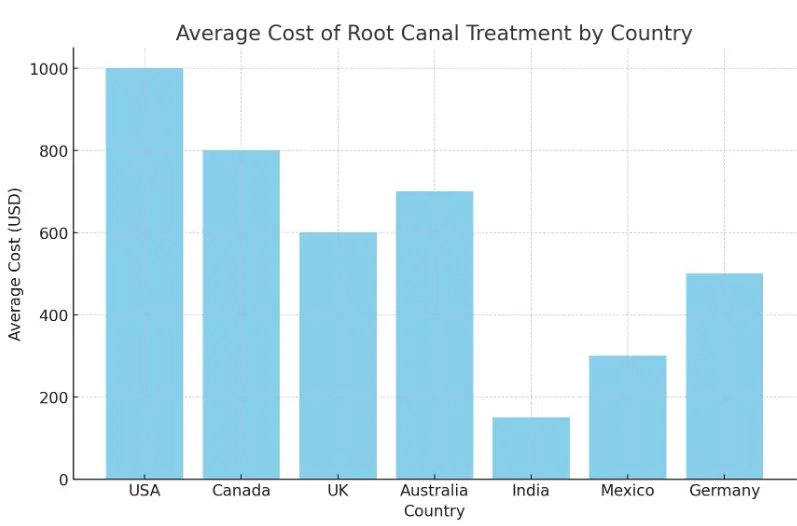 Average Cost Of Root Canal Treatment By Country