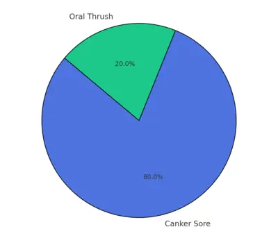 Frequency Of Canker Sore And Oral Thrush Conditions