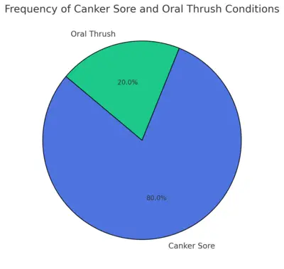 Frequency Of Canker Sore And Oral Thrush Conditions